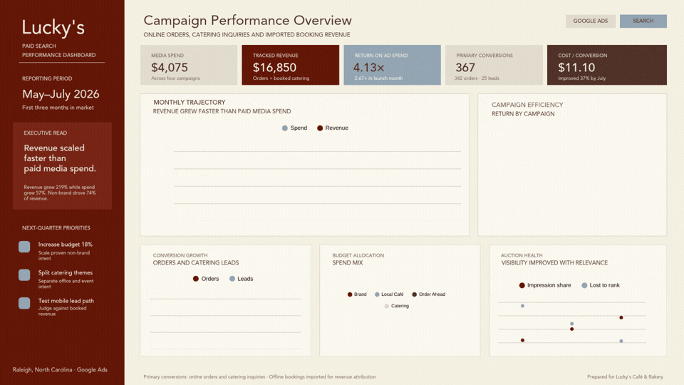 Lucky’s paid search performance dashboard, May to July 2026